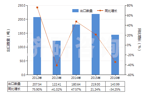 2012-2016年中國人造纖維短纖紗線（供零售用）(HS55113000)出口量及增速統(tǒng)計(jì)